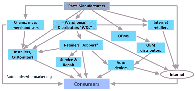 The Automotive Aftermarket: Complete Guide to Post-Purchase Vehicle Enhancement