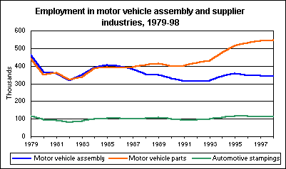 The Automotive Industry's Peak Employment: America's Manufacturing Powerhouse