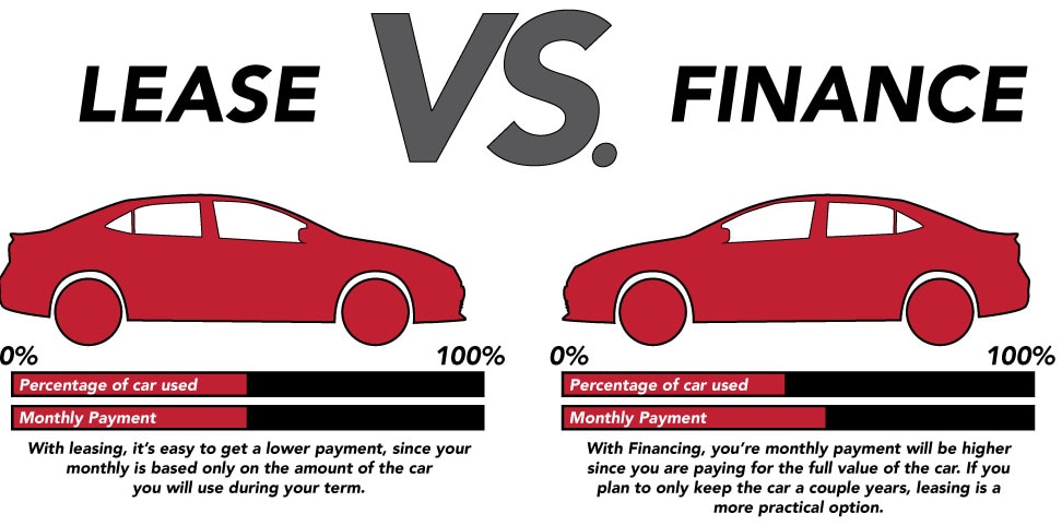 Lease vs Finance: Making the Right Car Buying Decision