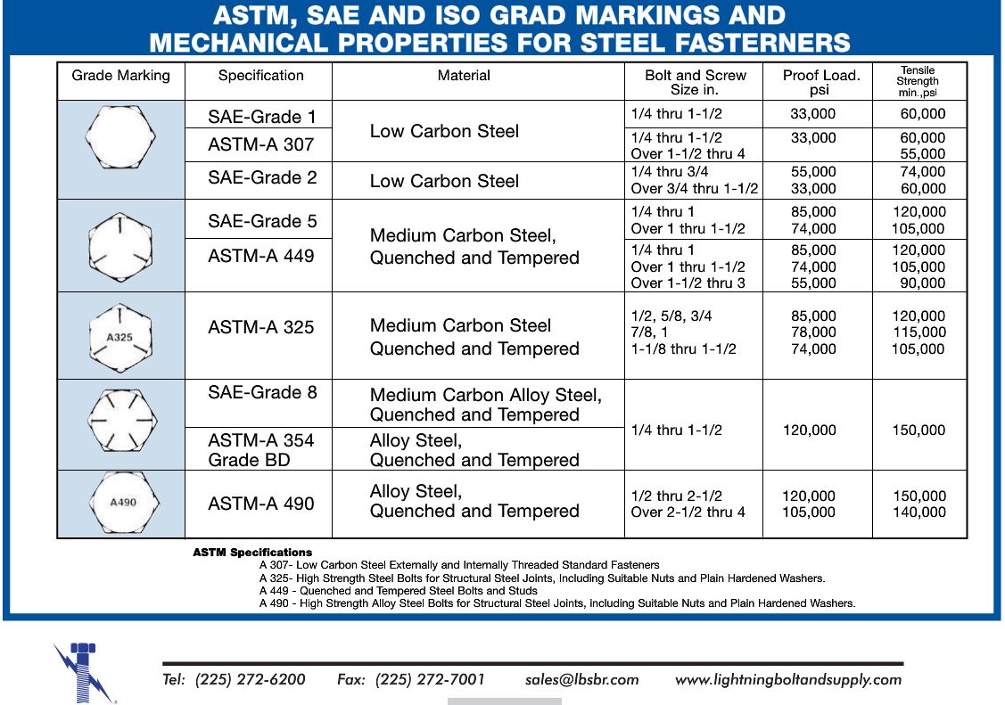 Grade 8 Bolts in Automotive Applications: Essential Knowledge for High-Strength Fasteners