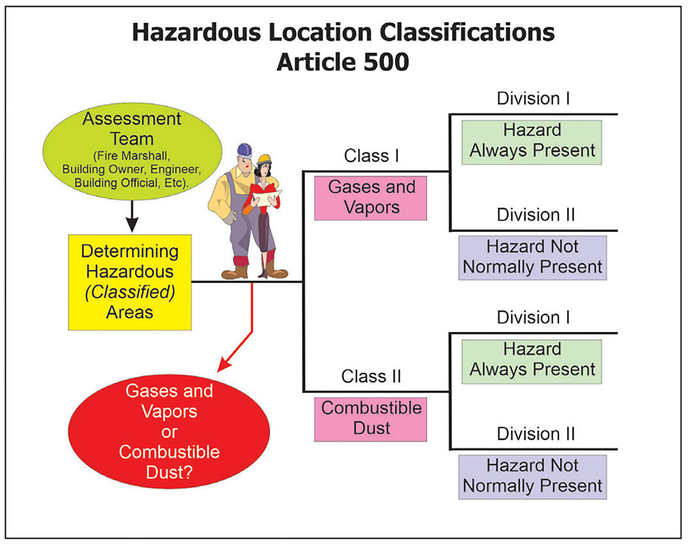 Automotive Service Facility Hazard Classification: Understanding Safety Requirements and Compliance Standards